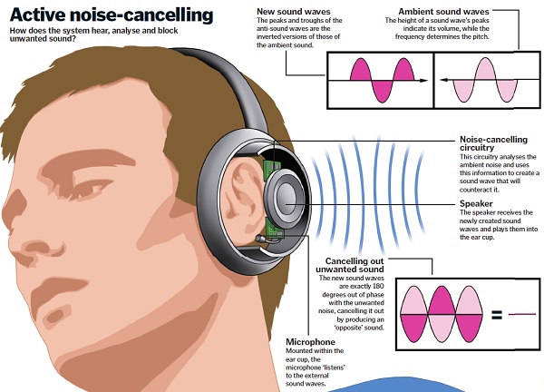 How active noise-cancelling headphones work: the technology behind