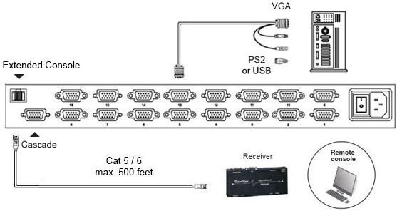 RF117HD DB-15 VGA Hub KVM Multi-User Diagram (1 Local & 1 Extended)