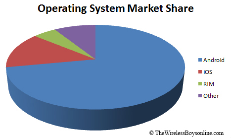 Operating System Percentages